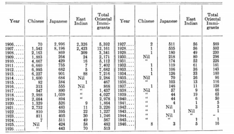 Asian Immigration Statistics 56
